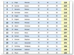 Dreikönigsschießen 2026
Einzelwertung1